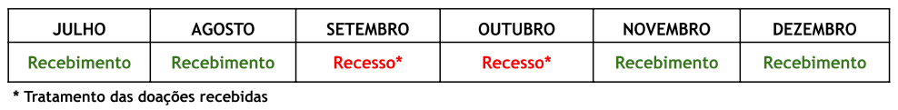 Calendário de recebimento de doações