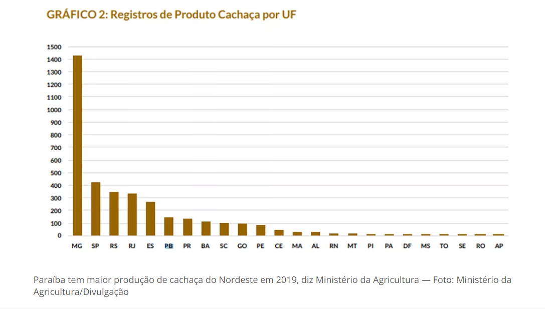 Grafico sobre cachaça na Paraiba